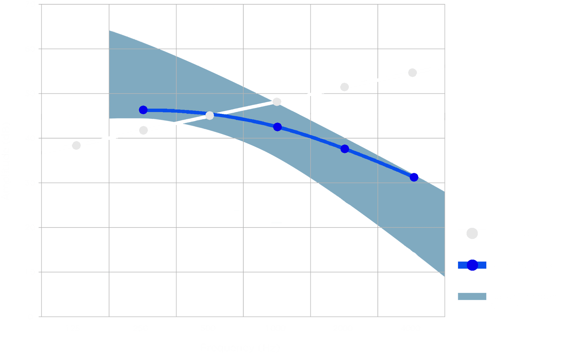 Frequency Chart